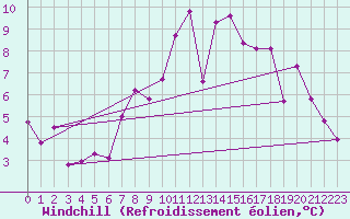 Courbe du refroidissement olien pour Lamballe (22)