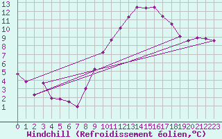 Courbe du refroidissement olien pour Oviedo