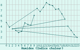 Courbe de l'humidex pour Goteborg