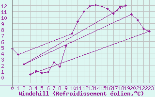 Courbe du refroidissement olien pour Amiens - Dury (80)