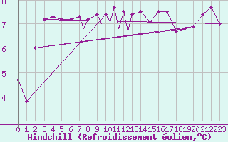 Courbe du refroidissement olien pour Scilly - Saint Mary