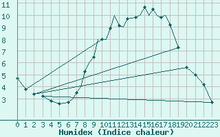Courbe de l'humidex pour Northolt