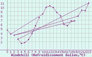 Courbe du refroidissement olien pour Malaa-Braennan