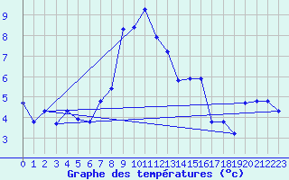 Courbe de tempratures pour Les Diablerets