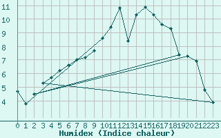 Courbe de l'humidex pour Lamballe (22)