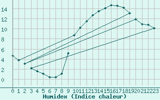 Courbe de l'humidex pour Amiens - Citadelle (80)