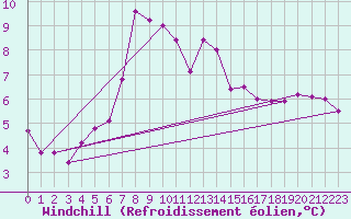 Courbe du refroidissement olien pour Stanca Stefanesti