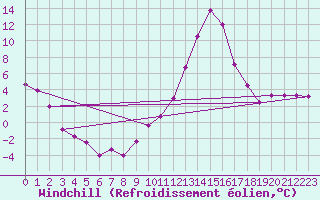 Courbe du refroidissement olien pour Saint-Paul-des-Landes (15)