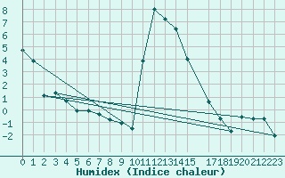 Courbe de l'humidex pour Gjerstad