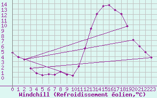 Courbe du refroidissement olien pour Remich (Lu)