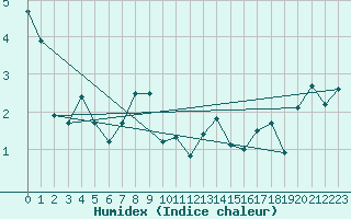 Courbe de l'humidex pour Loch Glascanoch