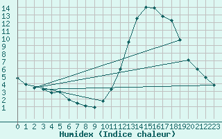 Courbe de l'humidex pour Remich (Lu)