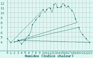 Courbe de l'humidex pour Bournemouth (UK)