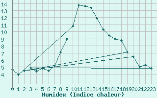 Courbe de l'humidex pour Sion (Sw)