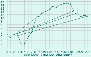 Courbe de l'humidex pour Braintree Andrewsfield