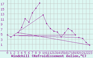 Courbe du refroidissement olien pour Hjartasen