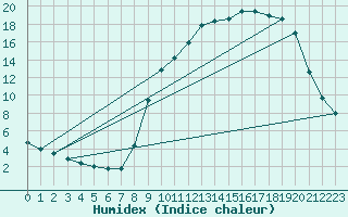 Courbe de l'humidex pour Hohrod (68)