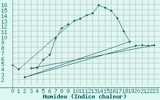 Courbe de l'humidex pour Sombor