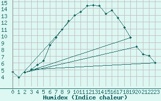 Courbe de l'humidex pour Bjornholt