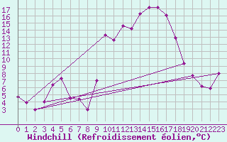 Courbe du refroidissement olien pour Chatelus-Malvaleix (23)