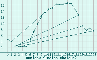Courbe de l'humidex pour Gottfrieding