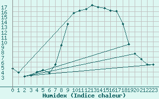 Courbe de l'humidex pour Muehlacker