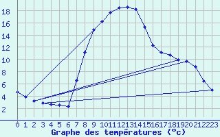 Courbe de tempratures pour Tirschenreuth-Loderm