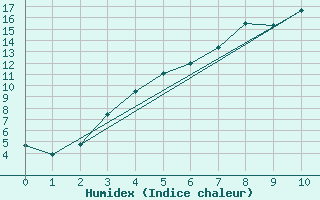 Courbe de l'humidex pour Lycksele