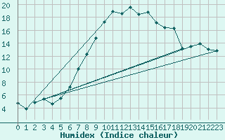 Courbe de l'humidex pour Mhling