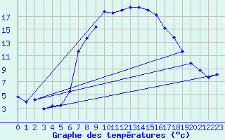 Courbe de tempratures pour Gutenstein-Mariahilfberg