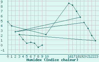 Courbe de l'humidex pour Courcouronnes (91)