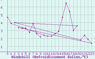 Courbe du refroidissement olien pour Saint-Romain-de-Colbosc (76)