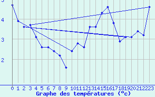 Courbe de tempratures pour Brion (38)