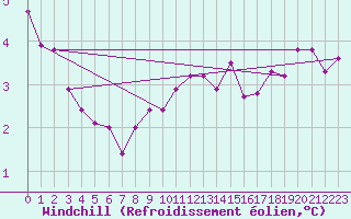 Courbe du refroidissement olien pour Hohenpeissenberg