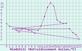 Courbe du refroidissement olien pour Bourg-Saint-Maurice (73)