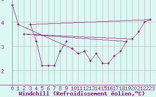 Courbe du refroidissement olien pour Skillinge