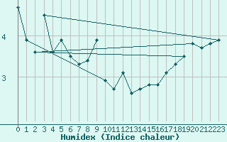 Courbe de l'humidex pour Bonnecombe - Les Salces (48)