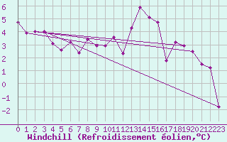 Courbe du refroidissement olien pour Zwiesel