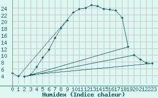 Courbe de l'humidex pour Aelvsbyn