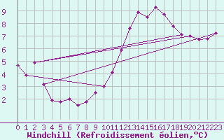 Courbe du refroidissement olien pour Chassiron-Phare (17)