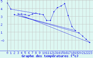 Courbe de tempratures pour Daroca