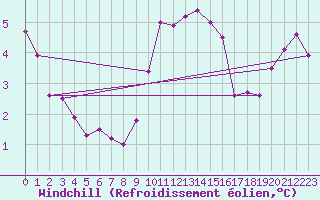 Courbe du refroidissement olien pour Weinbiet