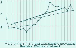 Courbe de l'humidex pour Chivenor