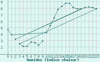 Courbe de l'humidex pour Lagny-sur-Marne (77)