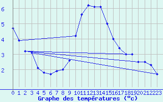 Courbe de tempratures pour Nottingham Weather Centre