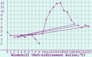 Courbe du refroidissement olien pour Metz (57)
