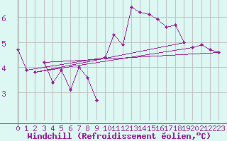 Courbe du refroidissement olien pour Klagenfurt