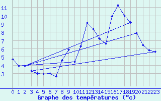 Courbe de tempratures pour Grasque (13)