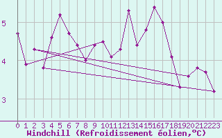 Courbe du refroidissement olien pour Lemberg (57)