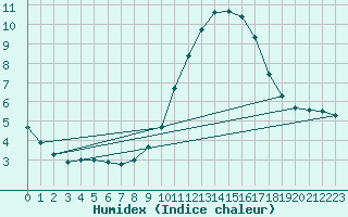 Courbe de l'humidex pour Sandillon (45)